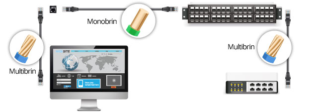 Câble Ethernet Multibrin F/UTP CAT6 Vert - 100M - Achat / Vente sur